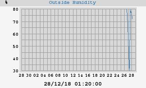 outside humidity