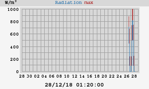 Radiation