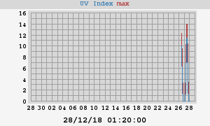 UV Index