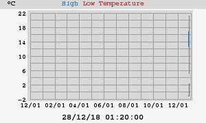 Daily highs and lows for the year Daily highs and lows for the year