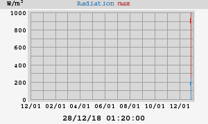 Radiation