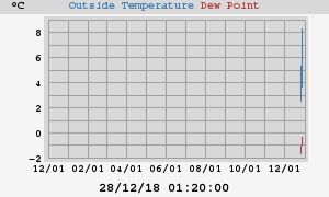temperatures
