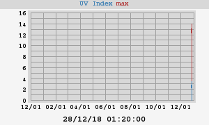 UV Index
